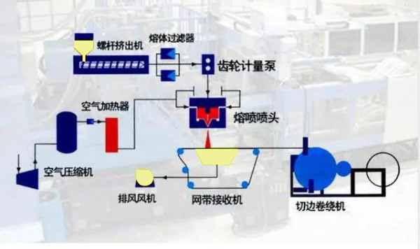 國產(chǎn)變頻器廠家德瑞斯-熔噴布設(shè)備擠出機(jī)變頻器應(yīng)用案例-流程圖